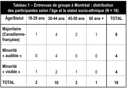 Tableau 1 – Entrevues de groupe à Montréal : distribution des participantes selon l’âge et le statut socio-ethnique (N = 16)