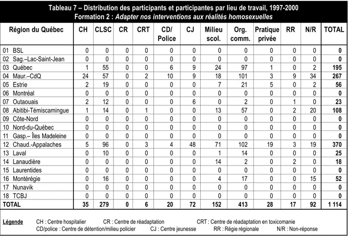 Tableau 7 – Distribution des participants et participantes par lieu de travail, 1997-2000 Formation 2 : Adapter nos interventions aux réalités homosexuelles