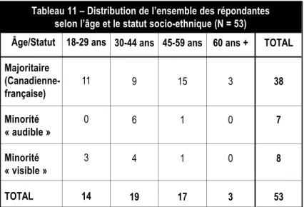 Tableau 11 – Distribution de l’ensemble des répondantes selon l’âge et le statut socio-ethnique (N = 53)