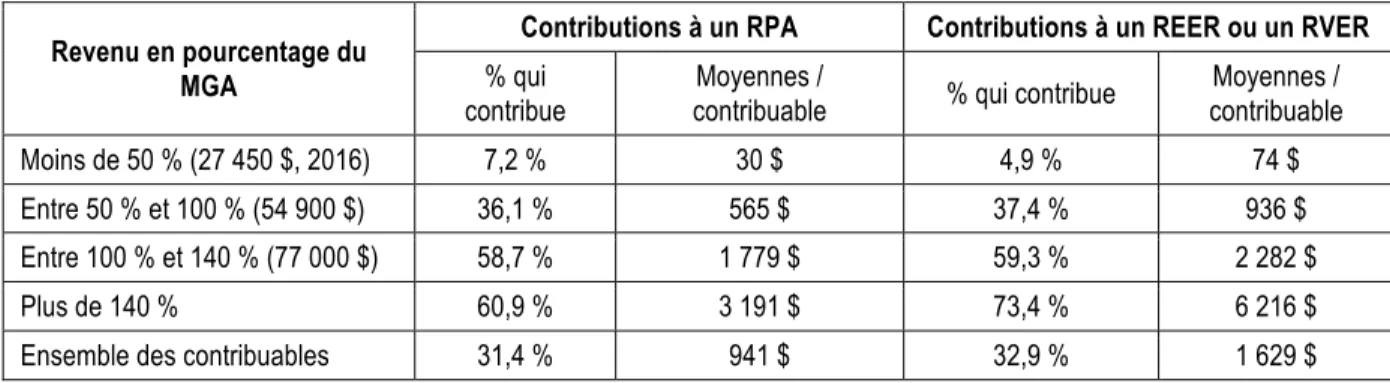 Tableau 1 : Contributions à un Régime de pensions agréé (RPA), un REER ou un RVER,  selon le niveau de revenu, Québec, 2013 