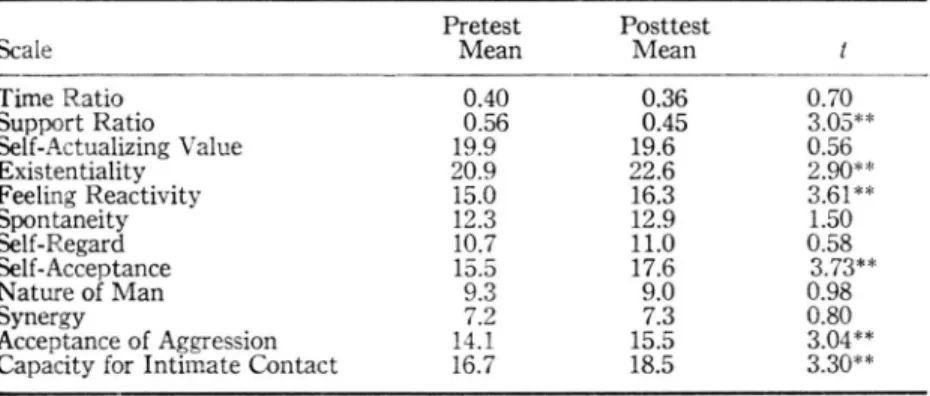 Table  1  shows  the  pre-post  (4  days  after  group)  changes  on  self-actualization  as  measured  by  the  par