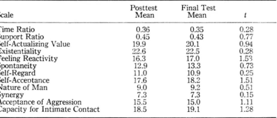 Table  5  shows  the  pre-final  (3  months  after  group)  changes  in  educational  values