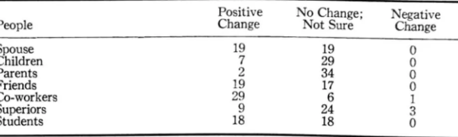 Table  7  shows  general  evaluations  of  the  experience.  The  major­