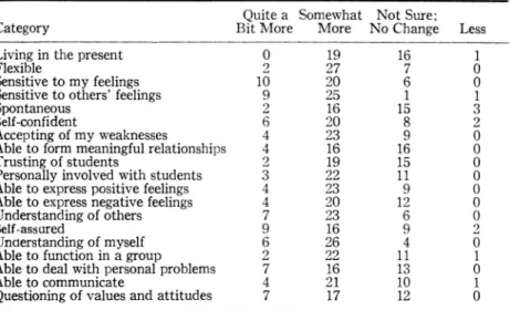 Table  10  shows  other  specific  areas  of  behaviour  change.  The  areas  of  most  significant  positive  change  seem  to  be  less  fear  of  emotions,  less  fear  of  what  others  think,  and  less  inhibition