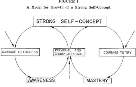 Figure  1  represents  an  integrative  model  to  conceptualize  the  dynamics  of  growth  in  positive  self-concept