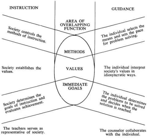 Figure  I.  The  Relationship  between  the  Instructional  and  Guidance  Functions  of  Education