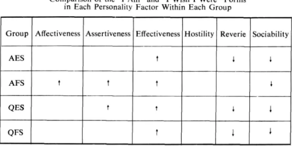 Table  I  shows  that  the  AES  subjects  described  themselves  as  not  being  different  from  their  QES  counterparts
