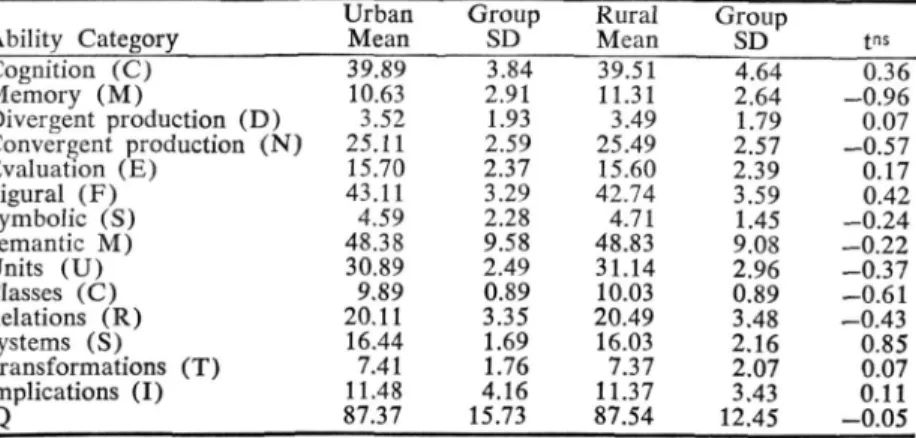 Table  2  compares  the  results  for  the  total  Indian  sample  with  the  norms  for  the  white  population  on  each  S.O.I