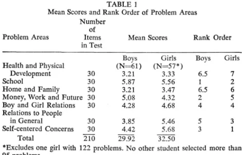Table  1  shows  the  seven  problem  areas  with  the  mean number  of prob­