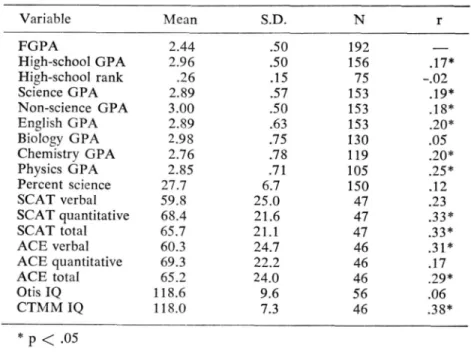 Table  I-Means,  standard  deviations  and  number  of cases  for  the  indepen­