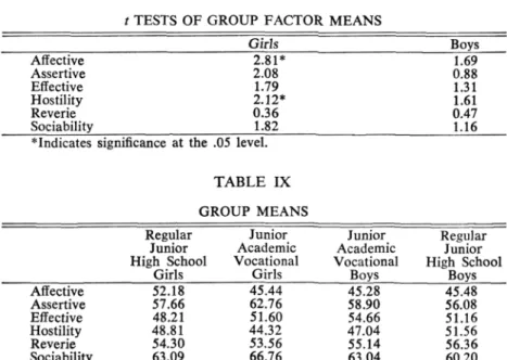 TABLE IX  GROUP MEANS 