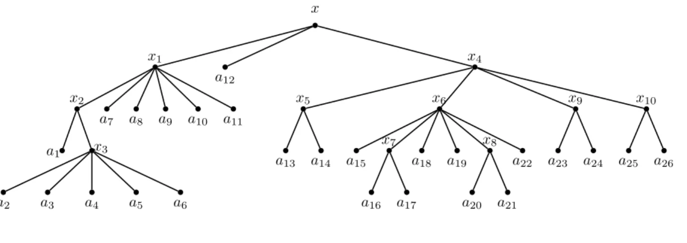 Figure 4.1: The tree t(x).