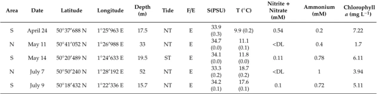 Table 1. In situ conditions during North (N) and South (S) drift cruises; dates, locations (latitude/longitude), depths and tidal conditions (ST: spring tide; NT: neap-tide; F: flood tide and E: ebb tide), vertically averaged ( ± SE) salinity (S) and tempe