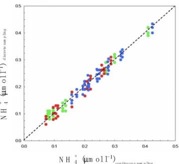 Figure 2. Mean values of ammonium times series recorded in 1996, 1997, and 1998, plotted against  the ammonium concentrations simultaneously estimated from sub-surface Niskin bottle samples