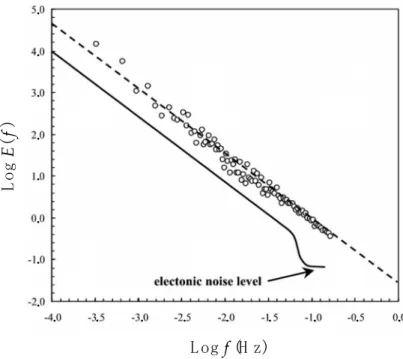 Figure 3. The power spectrum E(f), where f is frequency, of an ammonium time series recorded in  1997