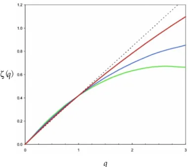 Figure 4. Illustration of the nonlinearity of the empirical function ζ(q) estimated for ammonium time  series under different conditions of flows, i.e., 1 m s −1  (ε ~ 6 × 10 −4  m 2  s −3 , red), 0.5 m s −1  (ε ~ 7.5 × 10 −5 m 2  s −3 , blue), and 0.2 m s