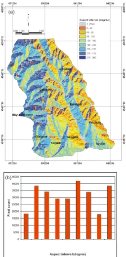 Fig. 6. (a) Aspect map of the study area and (b) Histogram showing the distribution of the aspect values of the study area.