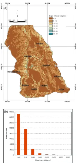 Fig. 7. (a) Slope map of the study area and (b) Histogram showing the distribution of the slope values of the study area.