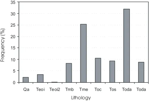Fig. 11. Histogram illustrating the distribution of the landslides with respect to the lithologies at the study area.
