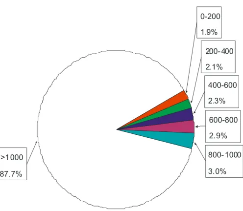 Fig. 18. Pie chart illustrating the distribution of the landslides with respect to the buffer zones indicating the closeness to the faults at the study area.