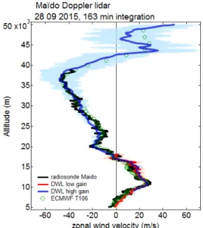 Figure  1.  Comparison  of  zonal  wind  profiles  obtained  using  Maido  Doppler  wind  lidar  on  28.09.2015  with  collocated  radiosounding  and  ECMWF  operational  analysis