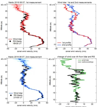 Figure  2.  Fine  vertical  structures  in  zonal  wind  profiles  (bottom  axis)  from  Maido  Doppler  wind  lidar  (blue  curve)  and  collocated  radiosounding  (black    curve)