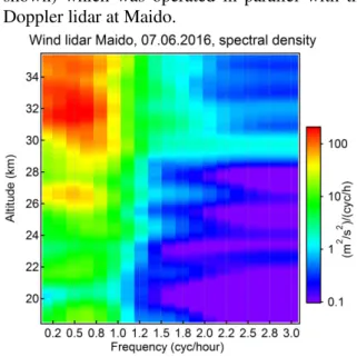 Figure  4.  Power  spectrum  of  stratospheric  gravity wave frequency as a function of height  derived  from  Maido  wind  lidar  acquisition  on  07.06.2016 