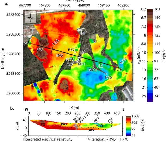 Figure 2: (a) Apparent EC values (σ a ) obtained from slingram EC mapping and location of the acquisition line (WE) for ERT and seismic measurements