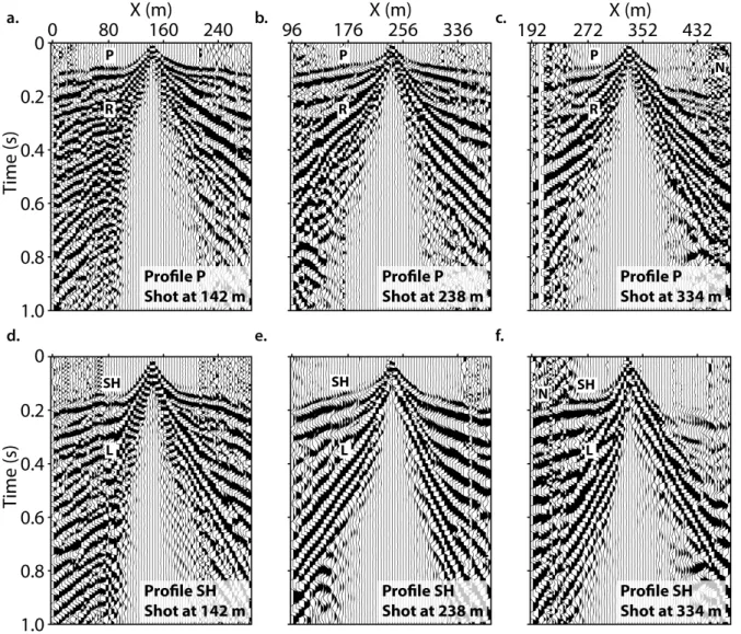 Figure 4: Seismograms for three shots recorded with vertical component geophones (profile P) and located at the centres of the base roll (a, x = 142 m), the first roll-along (b, x = 238 m), and the second roll-along (c, x = 334 m)
