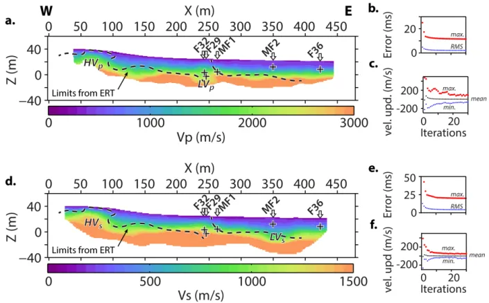 Figure 6: Final V P (a) and V S (d) models obtained after a total of 30 iterations, overlaid with limits interpreted from ERT results