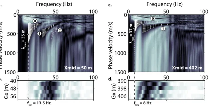 Figure 7: Dispersion images extracted on both sides of the seismic profile (a, Xmid = 50 m, and c, Xmid = 402 m) from six direct and six reverse shots with a six-trace (20-m-wide) window