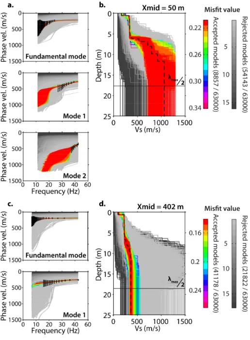 Figure 9: One-dimensional inversion of dispersion data (black error bars) extracted from the stacked dispersion image at Xmid = 50 m (a) and Xmid = 402 m (c) using the NA as implemented by Wathelet et al