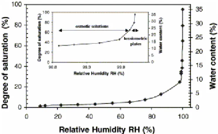 Fig. 7. Water retention curve versus relative humidity (RH) obtained for tuffeau. 