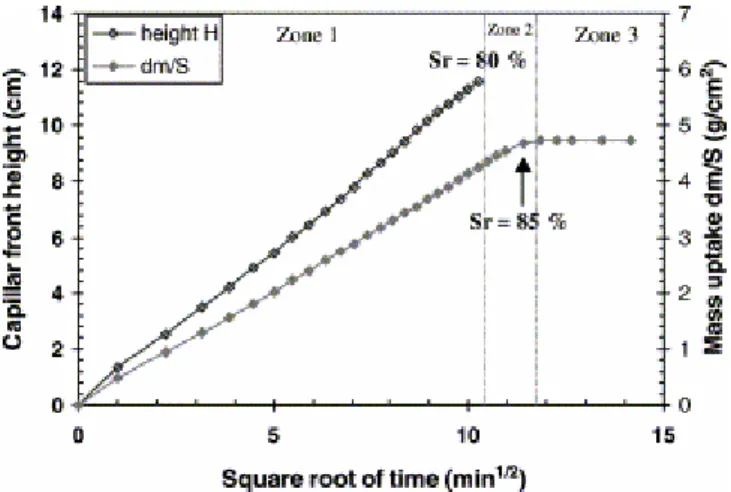 Fig. 9. Imbibition curves for a fresh sample of tuffeau. 