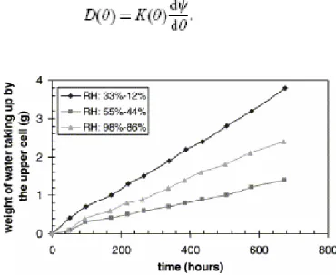 Fig. 11. Weight changes of the upper cell during three diffusion tests. 