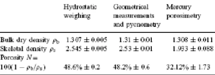 Table 1. Densities and porosities obtained by a range of methods 