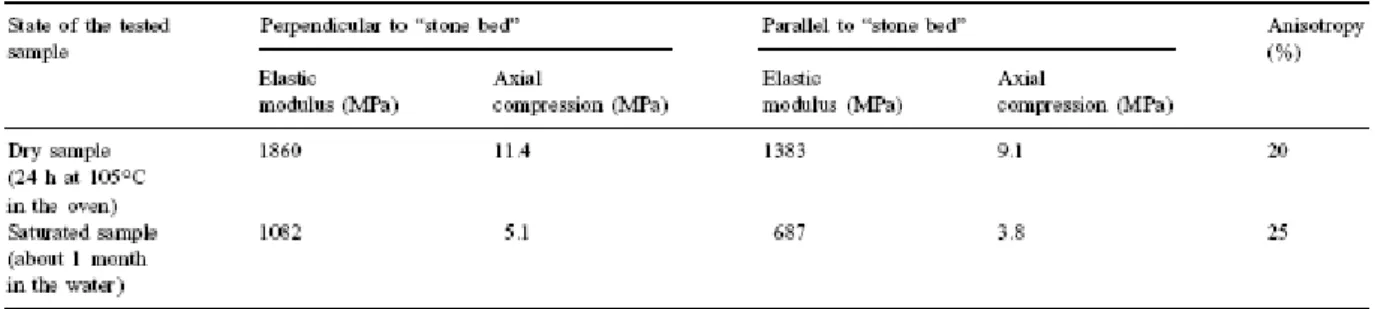 Table 2. Strength of tuffeau and the influence of water content and in relation to stone bedding 