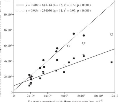 Fig. 2. Phaeocystis globosa. Comparison between total bacterial concentration (Bact Total ; estimated by flow cytometry) and free bacterial concentration (Bact Free ; estimated by epifluorescence microscopy,  squares),  and expected total bacterial concent
