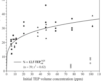 Fig. 9. Strombidium sulcatum. Percentage attached to mucous aggregates (%) as a function of TEP volume concentration (TEP vol , ppm) for Mesocosms 1 ( d , s ), 2 ( j , h ) and 3 ( m )