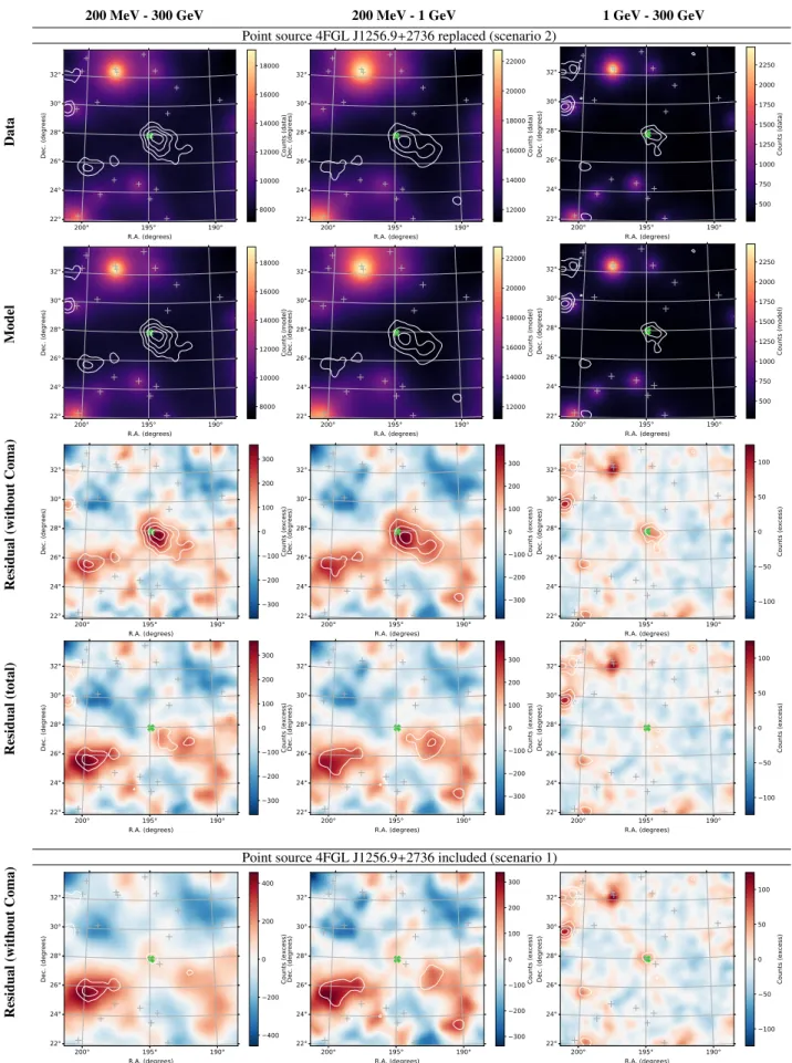 Fig. 4. Fermi-LAT imaging centered on Coma and comparison to the model (baseline model, n CRp ∝ n 1/2 e )