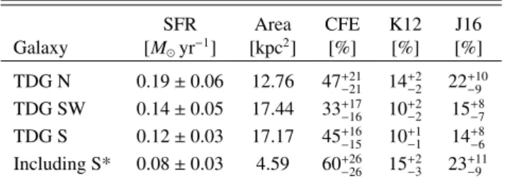 Fig. 8. Distribution of our TDGs in the CFE-Σ SFR plane. For the TDG NGC 5291S we show two points, the full TDG (with lower CFE and Σ SFR ) and only S*