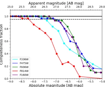 Fig. 3. Completeness curve of the star cluster detection algorithm for each filter. The horizontal dashed line at 0.95 shows the 95%  complete-ness limit.
