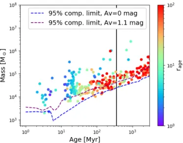 Fig. 5. Estimated mass-age distribution for the cluster candidates. The color indicates the width of the age PDF, as defined in the text
