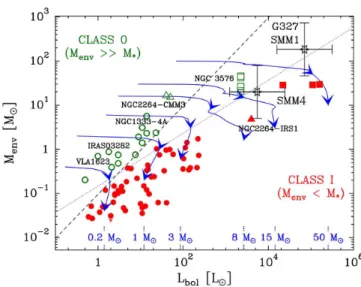 Fig. 3. Envelope mass versus bolometric luminosity diagram comparing the locations of the protostellar sources of  G327.6-0.3 (stars with error bars) with the positions of low-mass Class I (filled circles), Class 0 objects (open circles), and high-mass pro