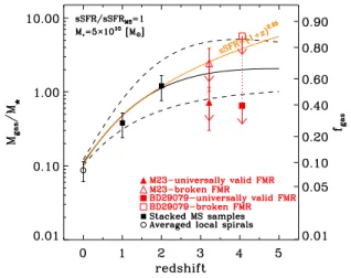 Figure 3 shows the evolution of M gas /M ⋆ for normal galaxies with sSFR/sSFR MS =1 and M ⋆ = 5 × 10 10 M ⊙ out to z∼4
