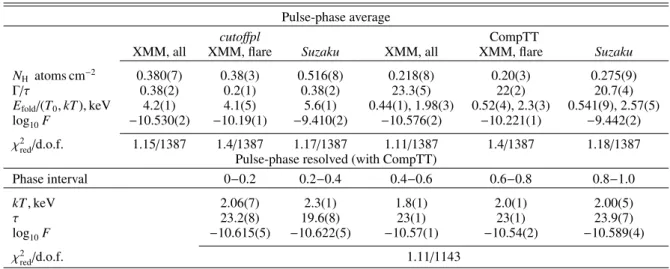 Table 1. Best-fit spectral parameters for average and flare XMM and outburst Suzaku spectra fitted with cutoffpl and CompTT models, and for pulse-phase resolved XMM spectra fitted with the CompTT model.
