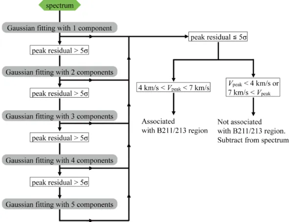 Figure A.1 is a flowchart of our Gaussian fitting procedure with N components. Figure A.2 shows the 12CO(1–0) and 13CO(1–0) velocity channel maps after subtracting the  compo-nents that are not associated with the B211/B213 filament (see Sect