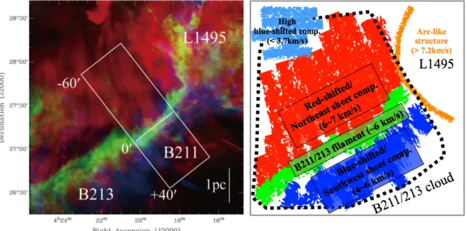 Fig. 1. Left panel: 12 CO (1–0) and 13 CO (1–0) emission observed toward the B211/B213 filament