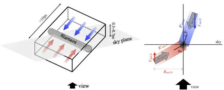 Fig. 4. Left panel: schematic picture of the structure of the B211/B213 cloud (see Sect