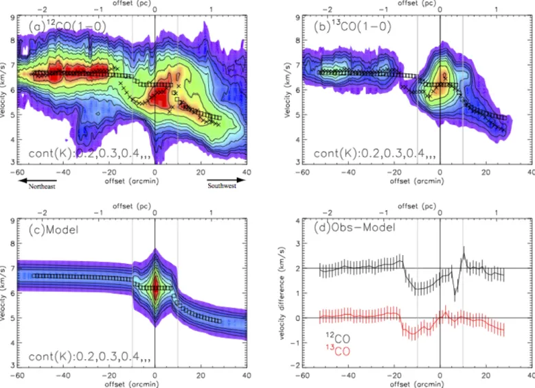 Fig. 6. Position–velocity diagram of 12 CO (1–0) (panel a), 13 CO (1–0) (panel b), and the model (panel c) and velocity (panel d) offsets between